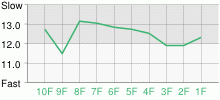 Lap Chart