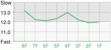 Lap Chart