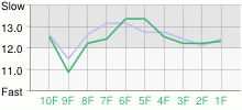 Lap Chart