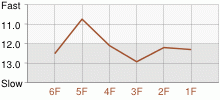 Lap Chart