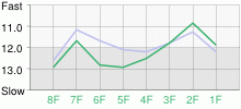 Lap Chart