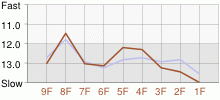 Lap Chart