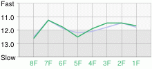 Lap Chart