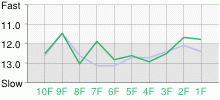 Lap Chart