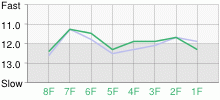 Lap Chart