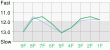 Lap Chart