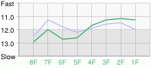 Lap Chart