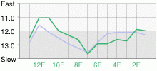 Lap Chart