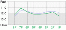 Lap Chart