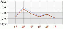 Lap Chart