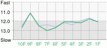 Lap Chart