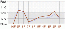 Lap Chart