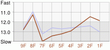 Lap Chart