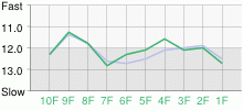 Lap Chart