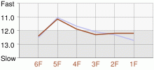 Lap Chart