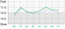 Lap Chart