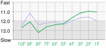 Lap Chart