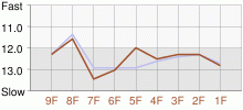 Lap Chart