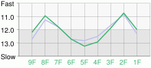 Lap Chart