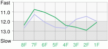 Lap Chart