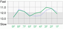 Lap Chart