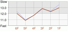 Lap Chart