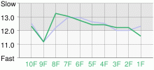 Lap Chart