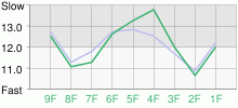 Lap Chart