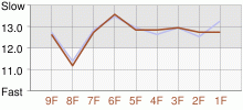 Lap Chart