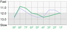 Lap Chart