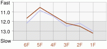 Lap Chart