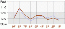 Lap Chart