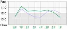 Lap Chart