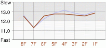 Lap Chart