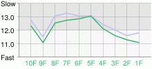 Lap Chart