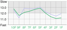 Lap Chart