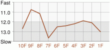 Lap Chart