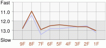 Lap Chart