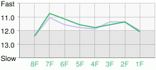 Lap Chart