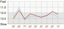 Lap Chart