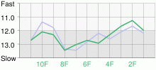 Lap Chart