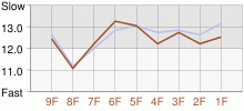 Lap Chart