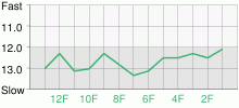 Lap Chart