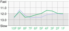 Lap Chart