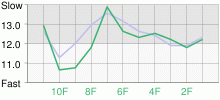 Lap Chart