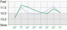 Lap Chart