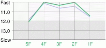 Lap Chart