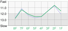 Lap Chart