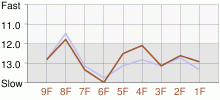 Lap Chart