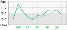 Lap Chart